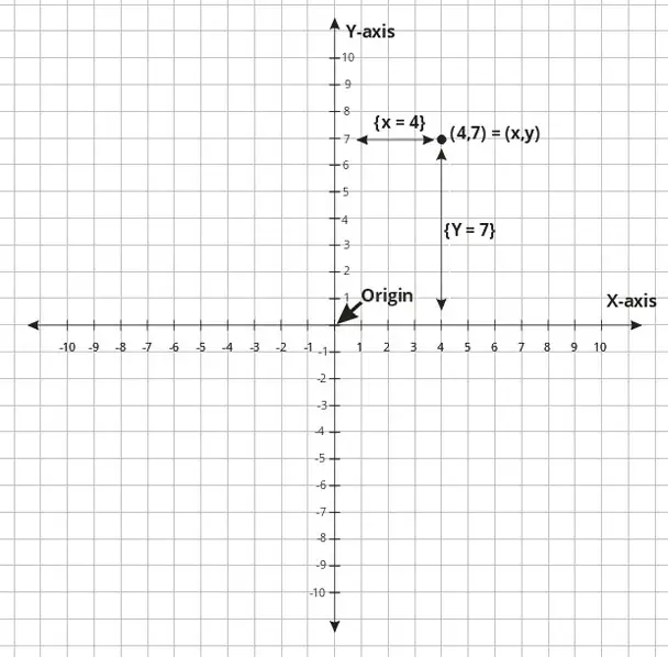 2D Cartesian Showing a X,Y Coordinate