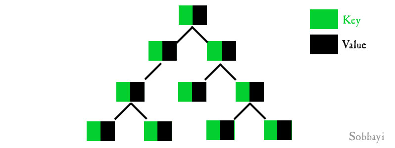 Binary Tree Map Associative Containers