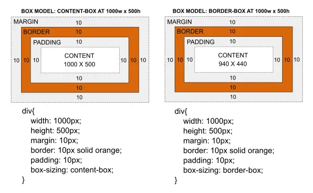 Border box css. Box-sizing: border-Box;. Box-sizing CSS. Бордер бокс CSS. Box модель html.